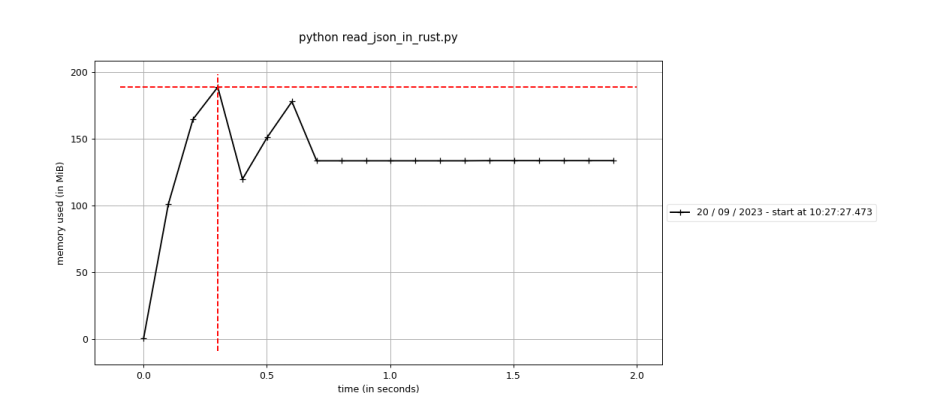 memory usage